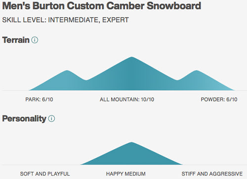 2022 Burton Men's Custom Camber Snowboard