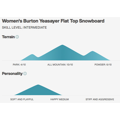 2022 Burton Yeasayer Flat Top Snowboard